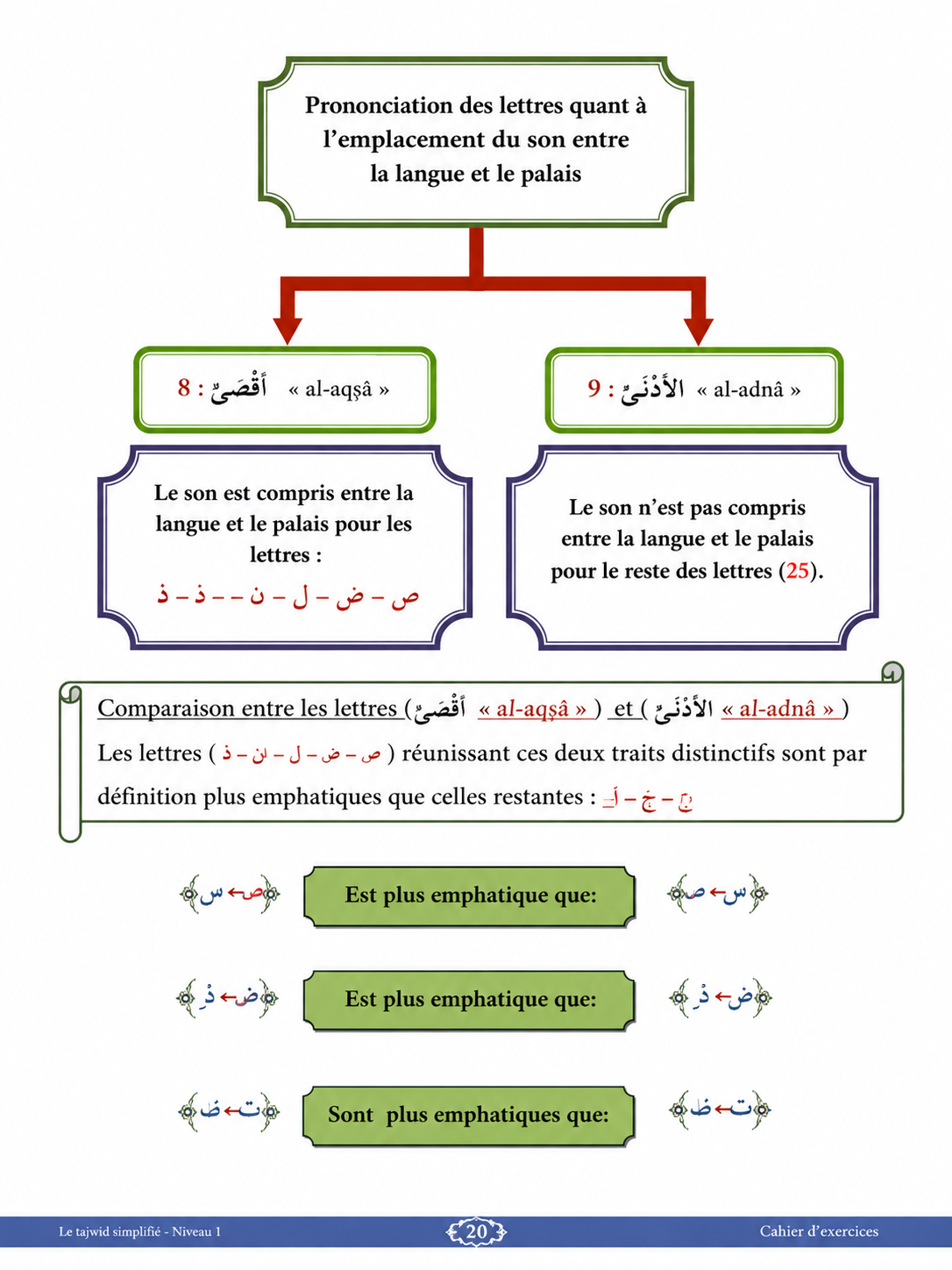 Le Tajwid Simplifié – Lecture Hafs – Farid Ouyalize | Apprendre les règles du Tajwid